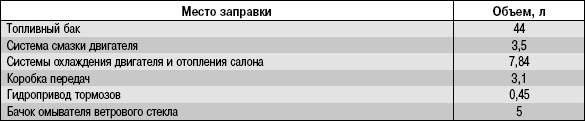 Приложение 3. Номинальные заправочные объемы