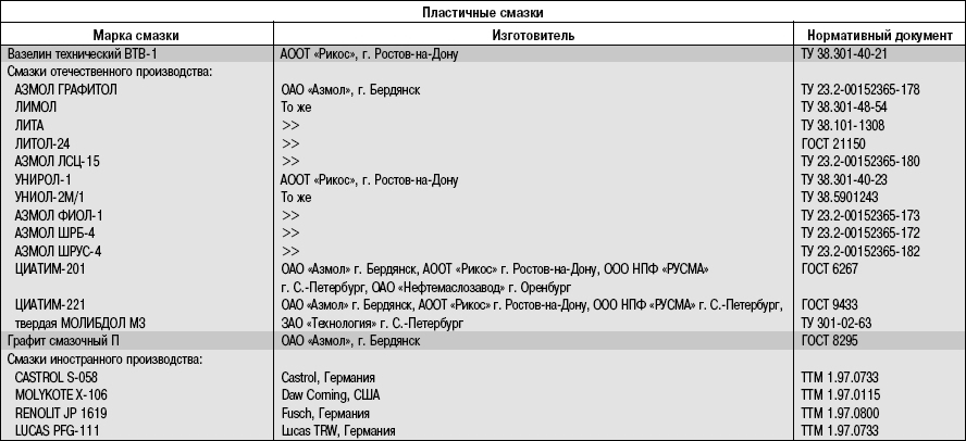 Приложение 2. Горючесмазочные материалы и эксплуатационные жидкости