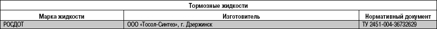 Приложение 2. Горючесмазочные материалы и эксплуатационные жидкости