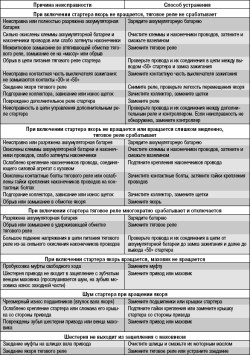 Возможные неисправности стартера, их причины и способы устранения