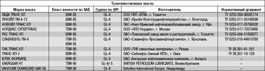 Приложение 2. Горючесмазочные материалы и эксплуатационные жидкости