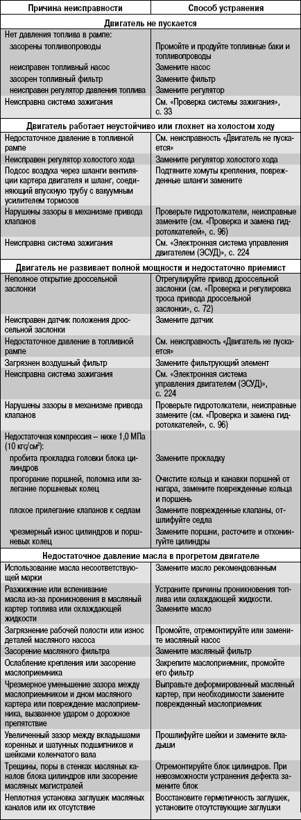 Возможные неисправности двигателя, их причины и способы устранения