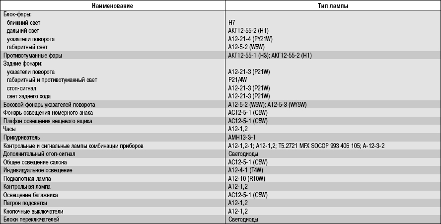 Приложение 6. Лампы, применяемые на автомобиле