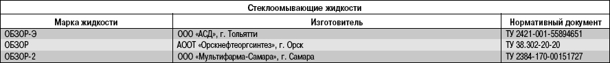 Приложение 2. Горючесмазочные материалы и эксплуатационные жидкости