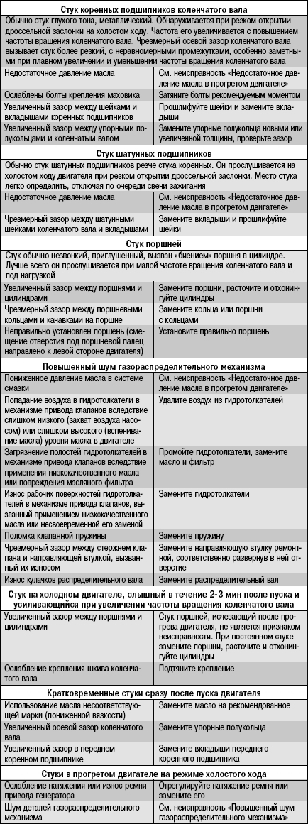 Возможные неисправности двигателя, их причины и способы устранения