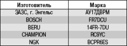 Приложение 5. Свечи зажигания, применяемые на автомобиле