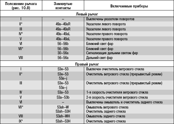 Проверка и замена подрулевых переключателей