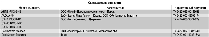 Приложение 2. Горючесмазочные материалы и эксплуатационные жидкости