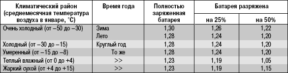 Зарядка аккумуляторной батареи