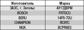 Приложение 5. Свечи зажигания, применяемые на автомобиле