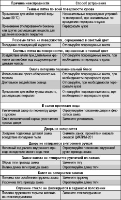 Возможные неисправности кузова, их причины и способы устранения