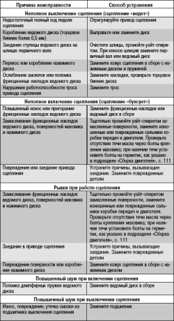 Возможные неисправности сцепления, их причины и способы устранения