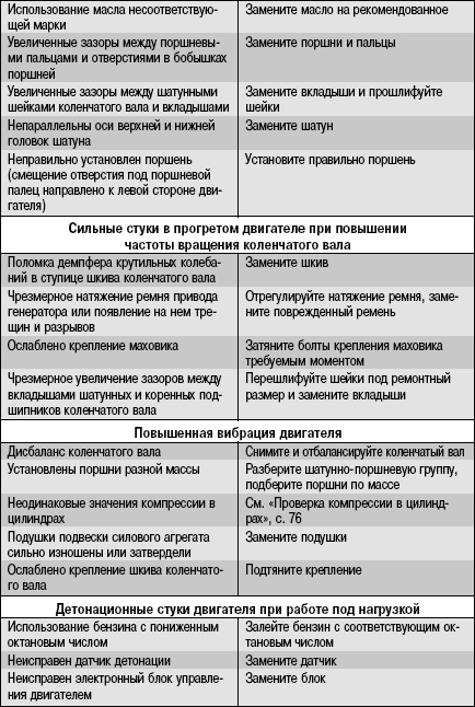 Возможные неисправности двигателя, их причины и способы устранения