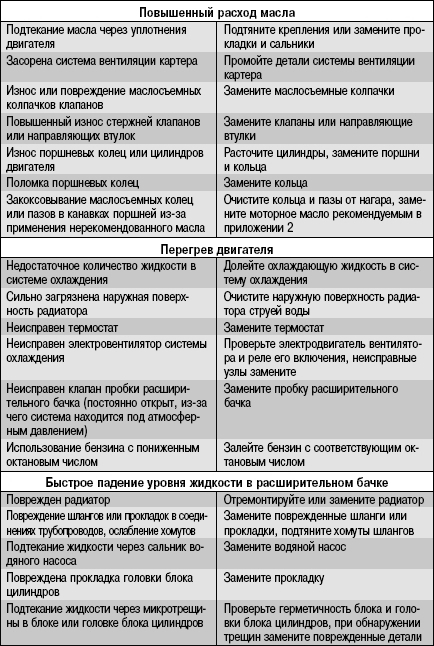 Возможные неисправности двигателя, их причины и способы устранения