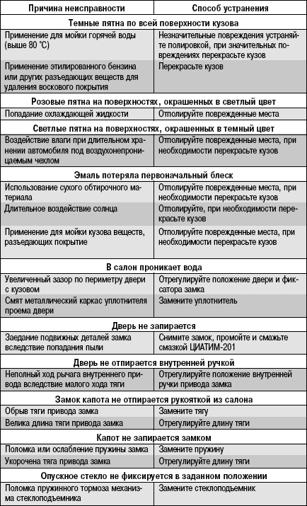 Возможные неисправности кузова, их причины и способы устранения